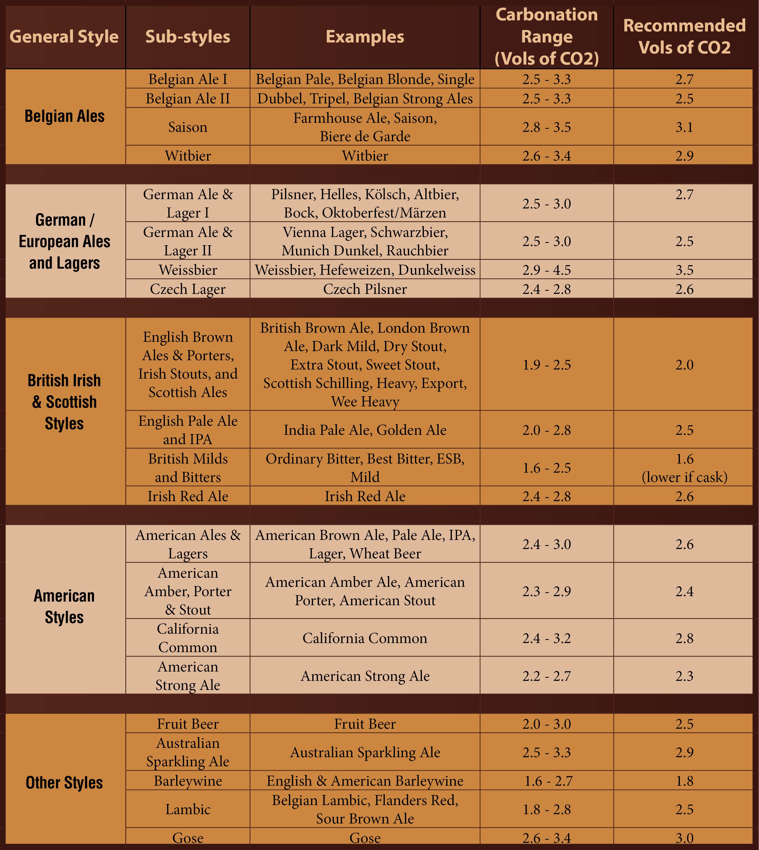 Homebrew Force Carbonation Chart