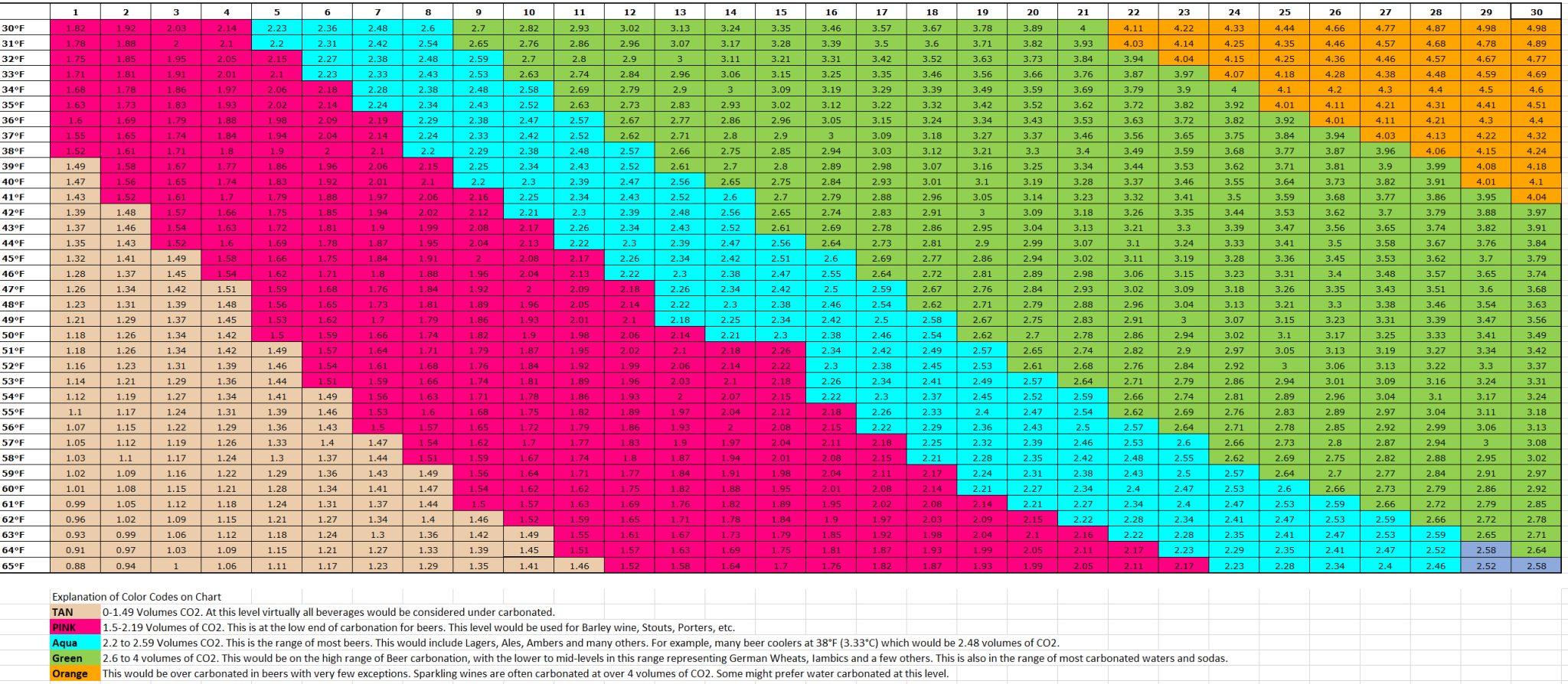 Co2 Carbonation Chart